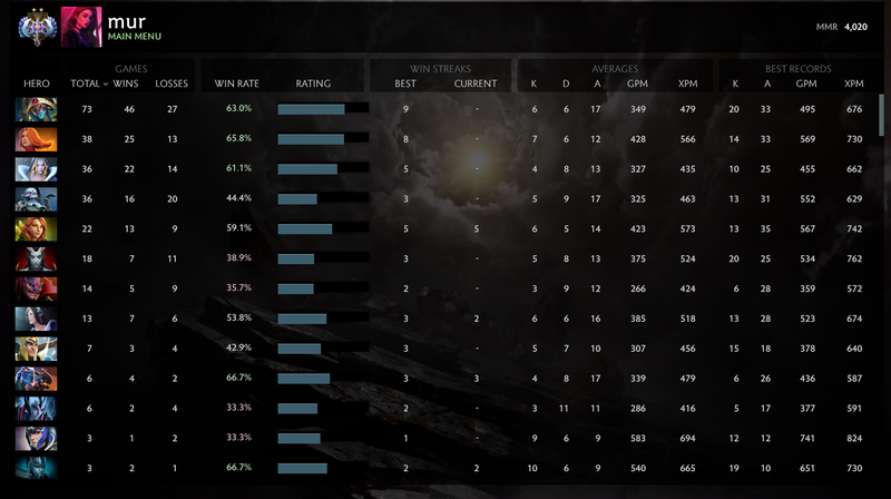 Ancient II | MMR: 4020 - Behavior: 9205