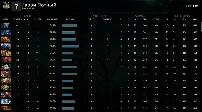 Archon IV | MMR: 2920 - Behavior: 7848