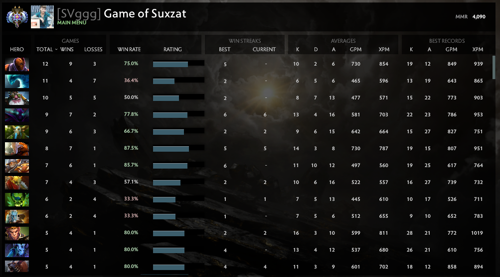 Ancient II | MMR: 4090 - Behavior: 10000