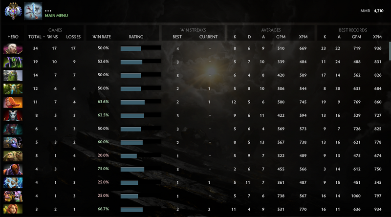 Ancient III | MMR: 4210 - Behavior: 7829
