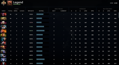 Legend III | MMR: 3350 - Behavior: 9950