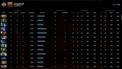 Legend III | MMR: 3440 - Behavior: 9715