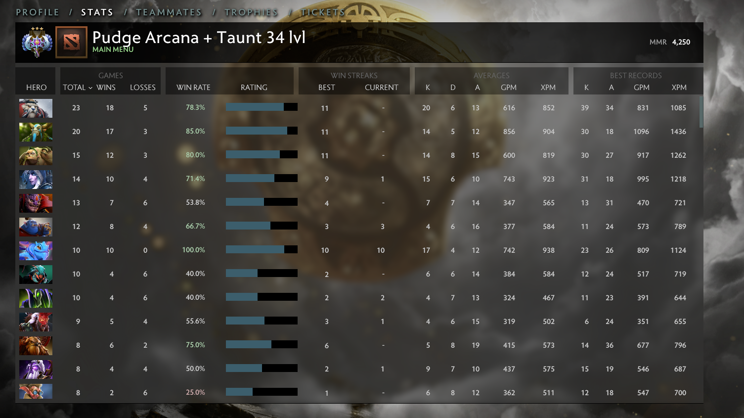 Ancient III | MMR: 4250 - Behavior: 9365