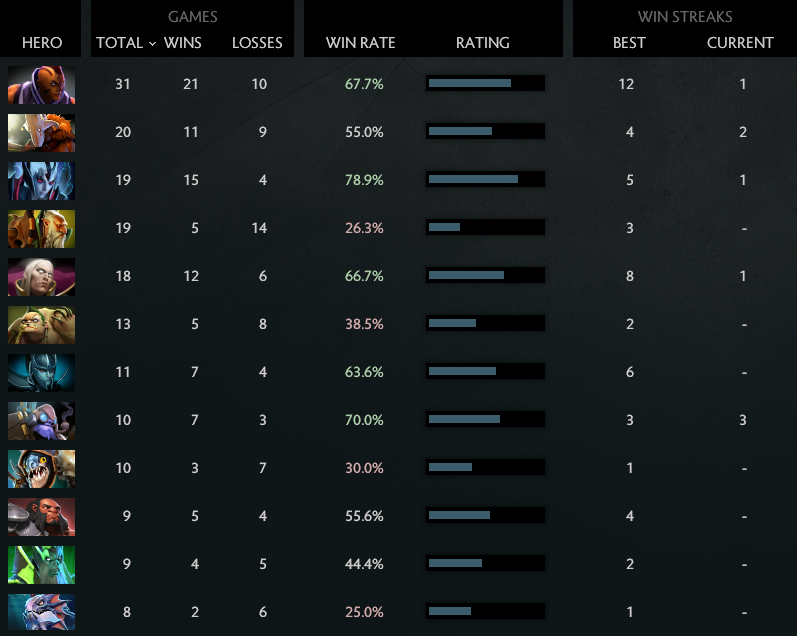 MMR: Solo 3811 | Party 3663