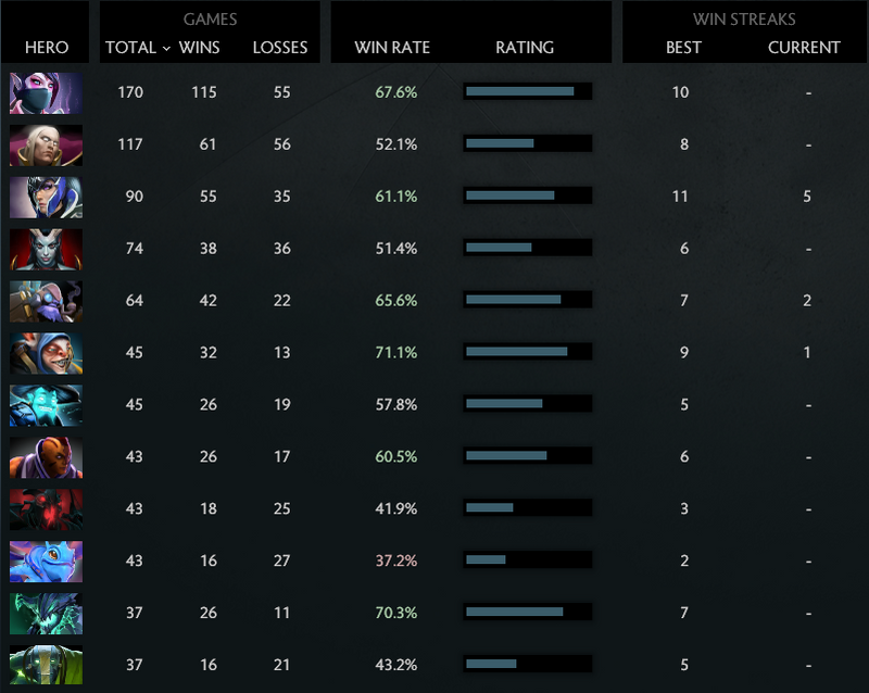 MMR: Solo 5710 | Party 5585