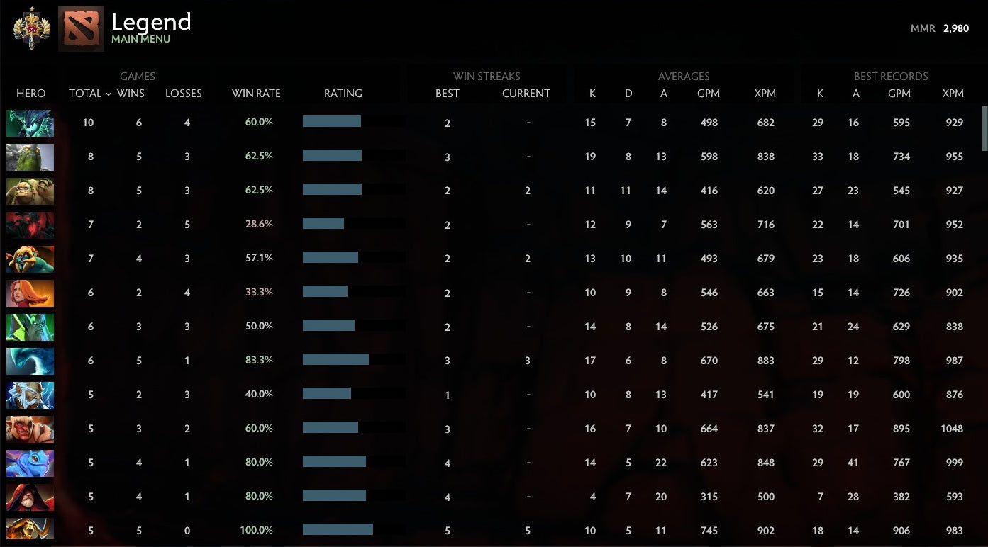 Légende I | MMR : 2980 - Comportement : 10000 