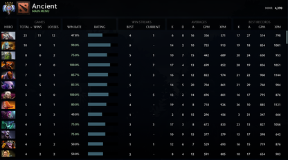 Ancient IV | MMR: 4390 - Behavior: 10000