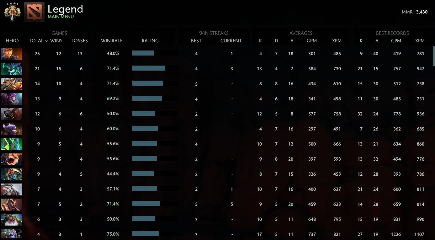 Legend IV | MMR: 3430 - Behavior: 9530