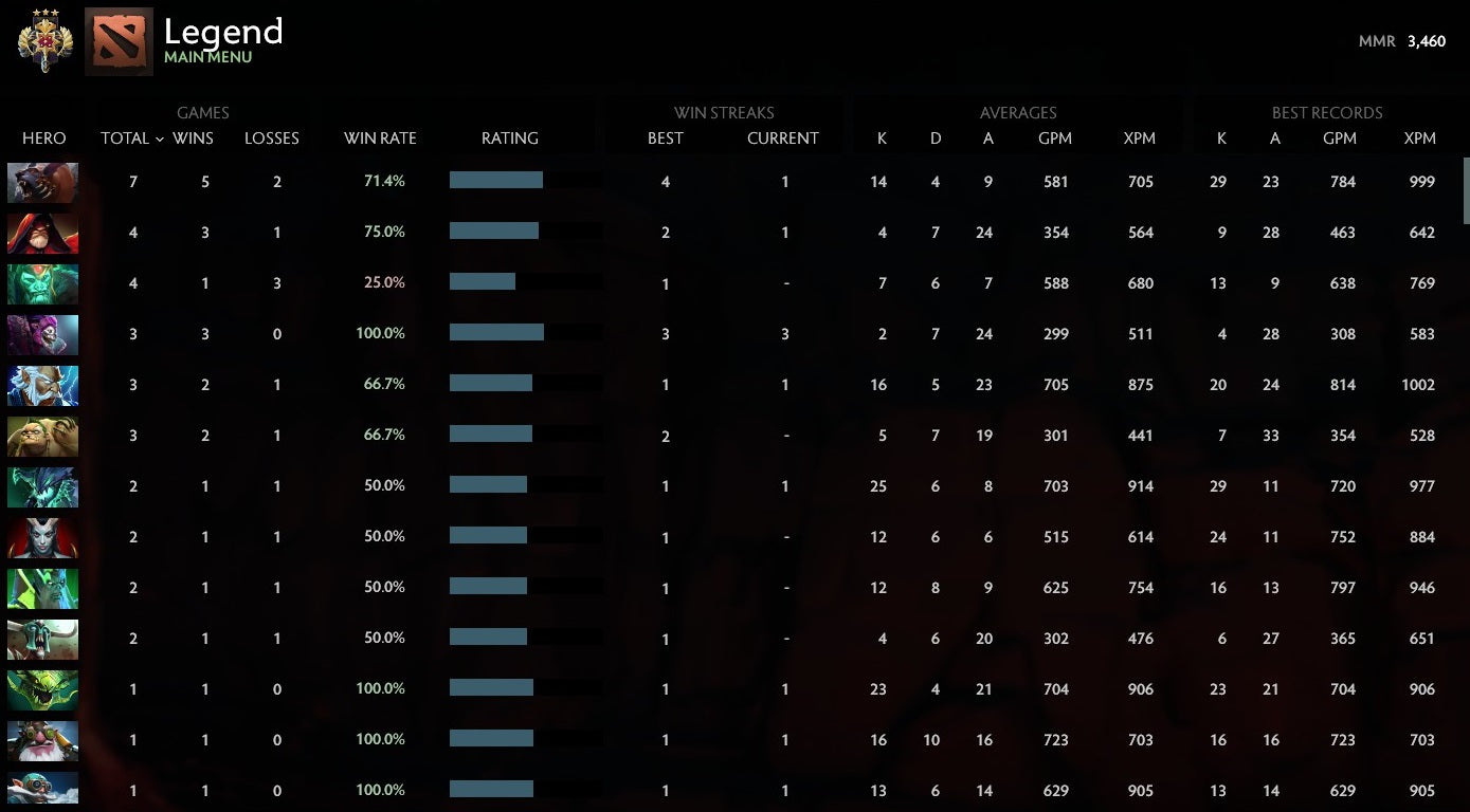 Légende III | MMR : 3460 - Comportement : 9895 