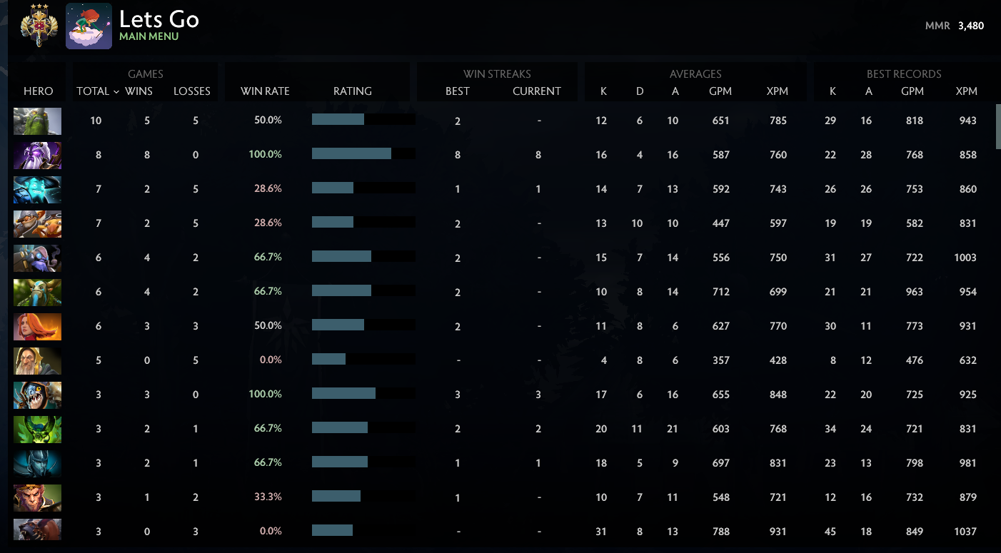 Legend III | MMR: 3480 - Behavior: 10000