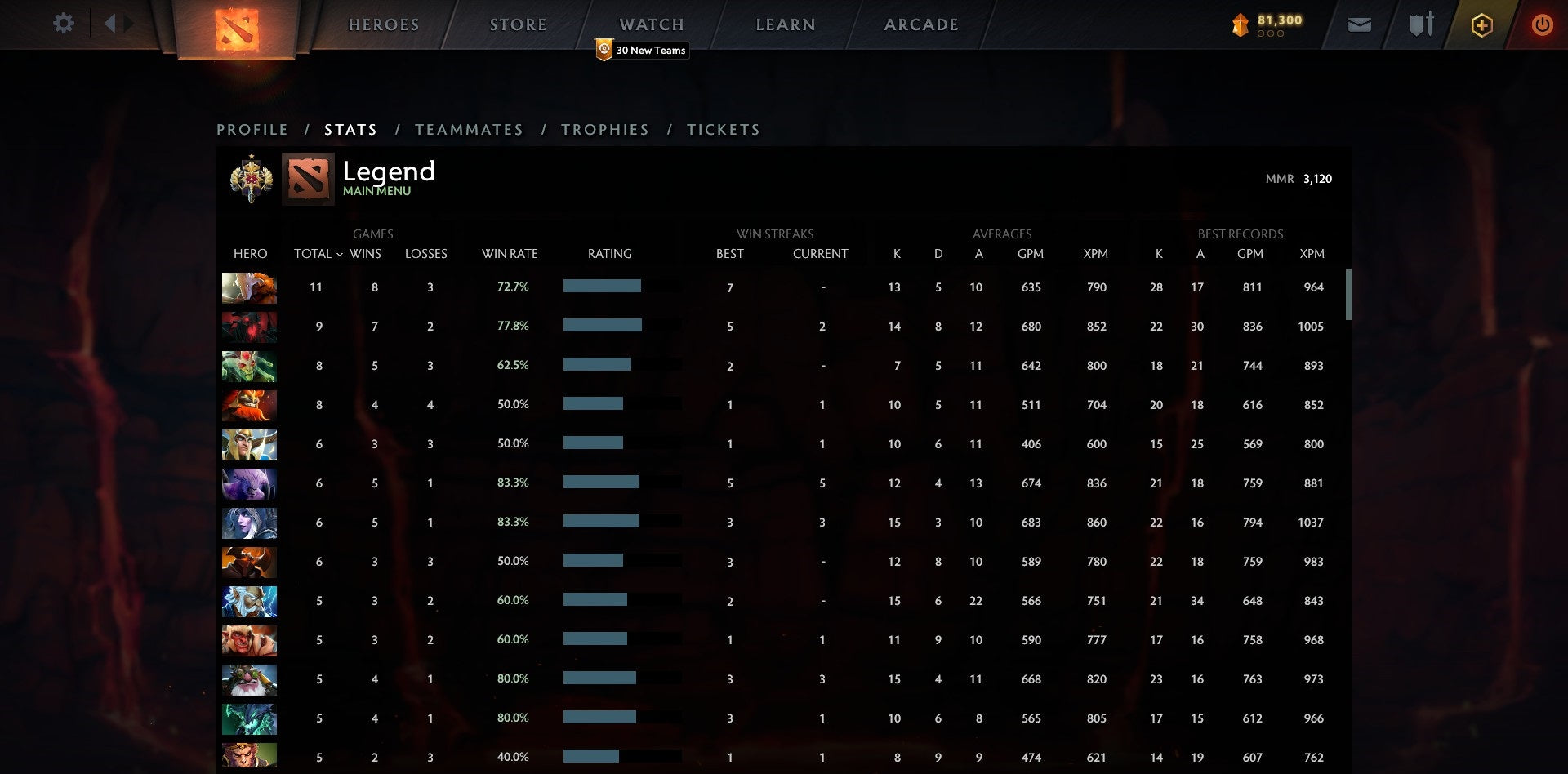 Légende I | MMR : 3120 - Comportement : 9730 