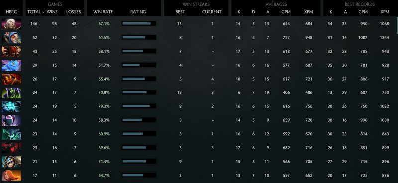MMR: Solo 6257 | Party 5600