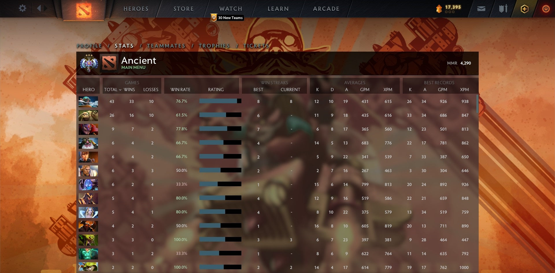 Ancient III | MMR: 4290 - Behavior: 10000