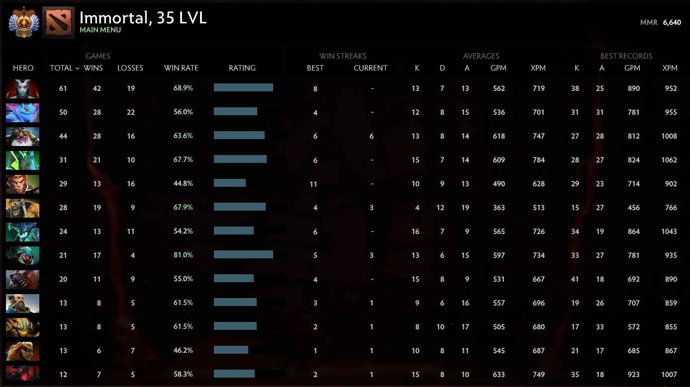 Immortel | MMR : 6640 - Comportement : 9970 