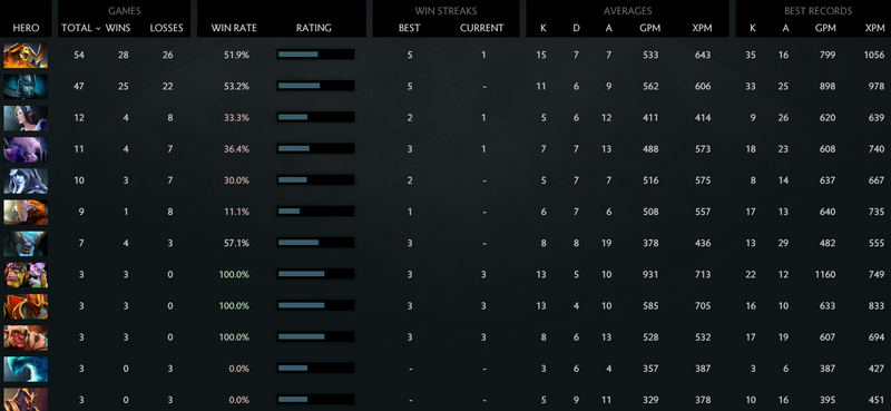 MMR: Solo 4356 | Party 3824