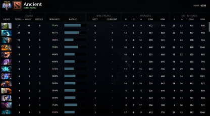 Ancient V | MMR: 4550 - Behavior: 10000