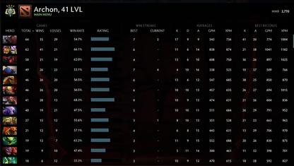 Archonte IV | MMR : 2770 - Comportement : 9599 