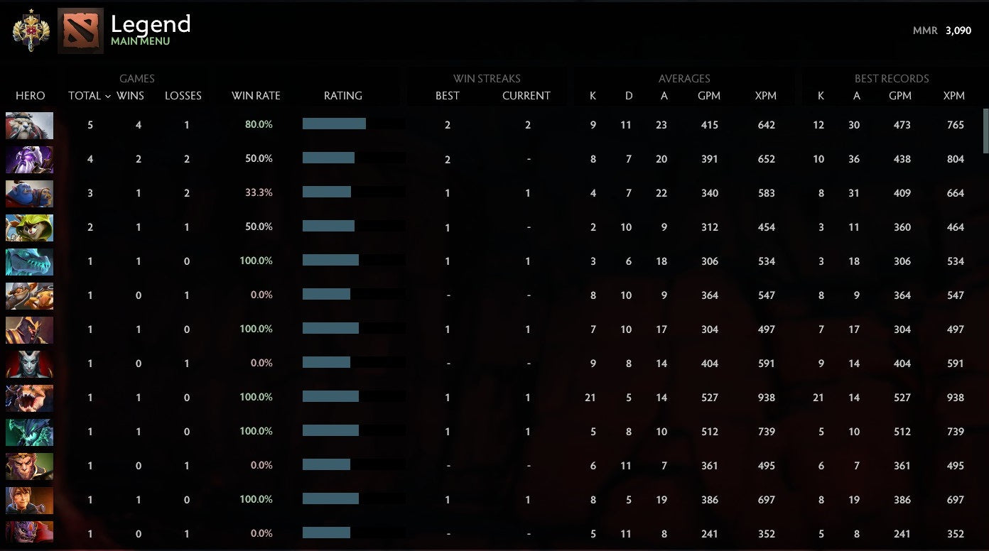 Légende I | MMR : 3090 - Comportement : 10000 