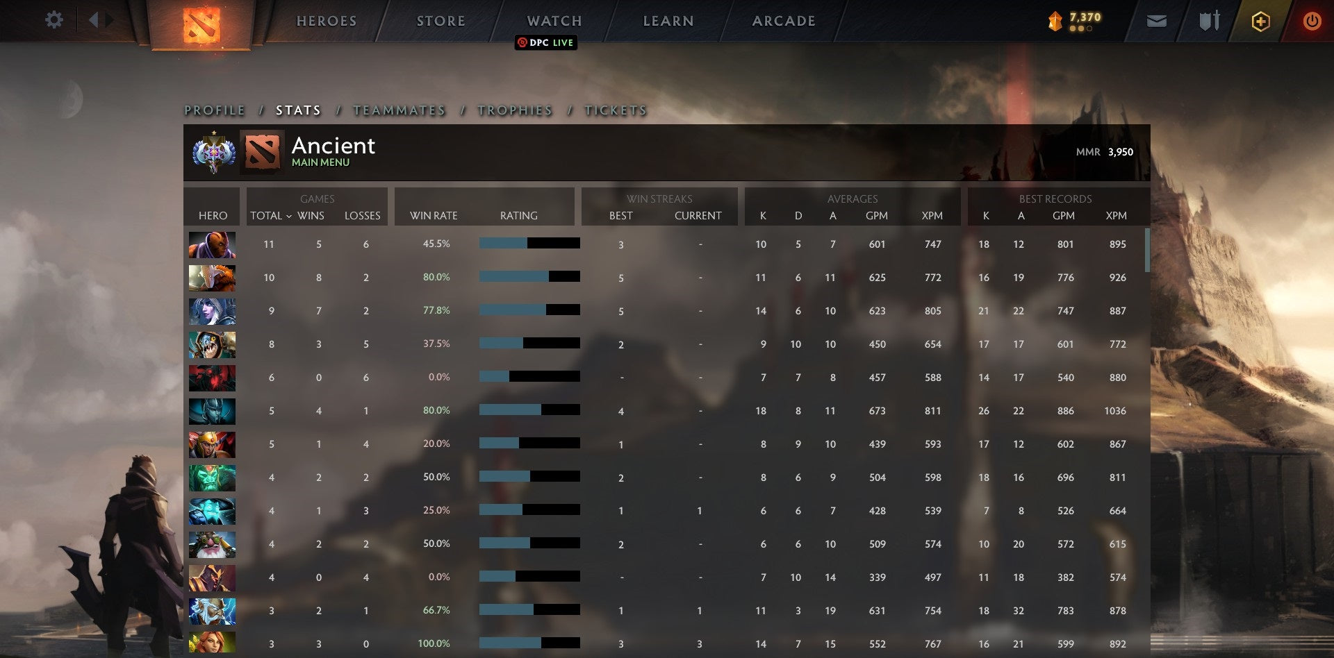 Ancient I | MMR: 3950 - Behavior: 9507