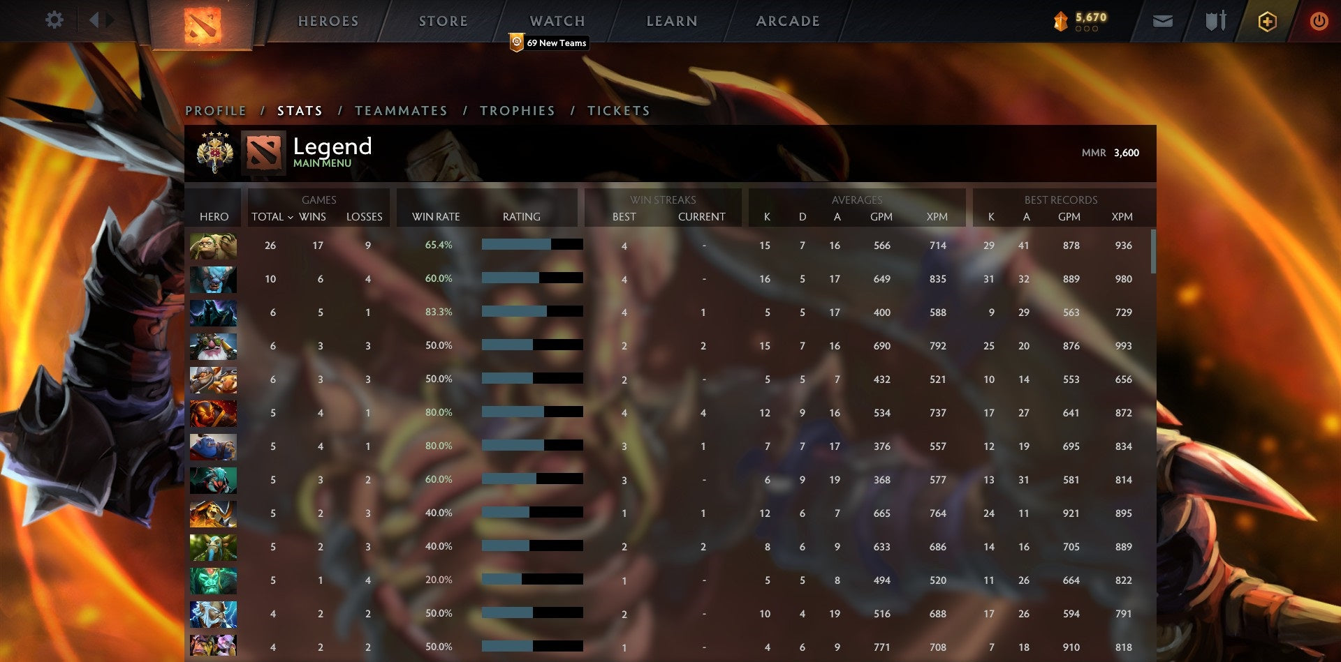 Légende IV | MMR : 3600 - Comportement : 9079 