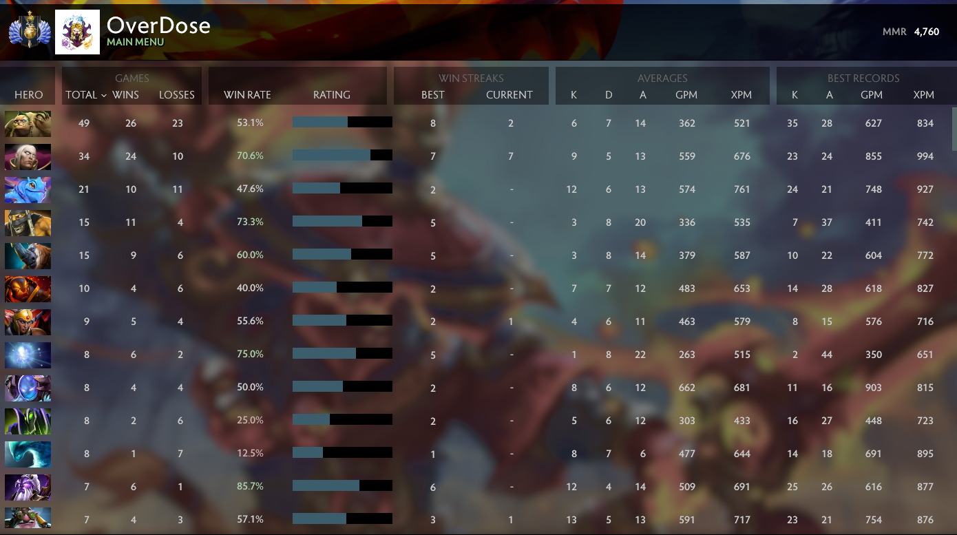 Divine I | MMR: 4760 - Behavior: 10000