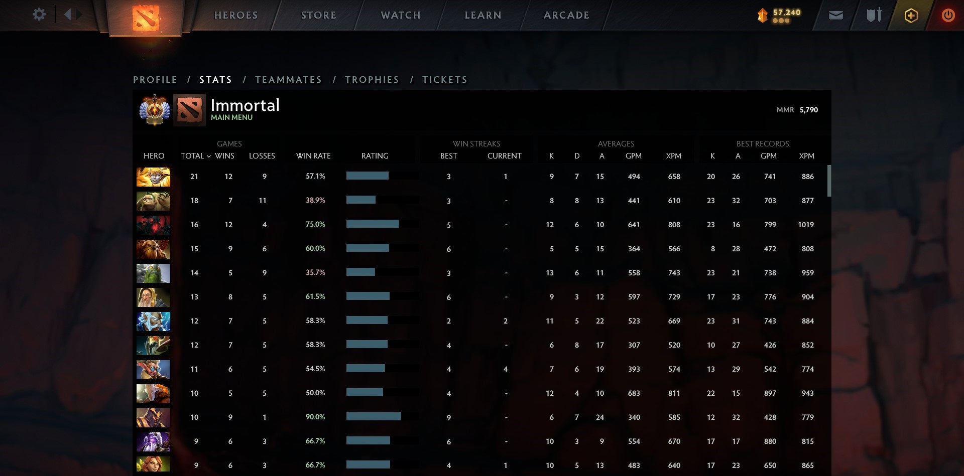 Immortel | MMR : 5790 - Comportement : 9920 