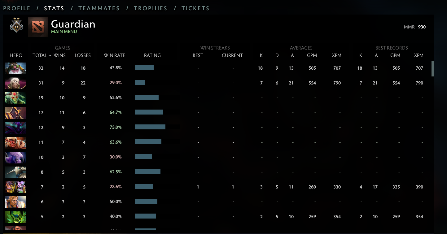 Guardian II | MMR: 930 - Behavior: 8977