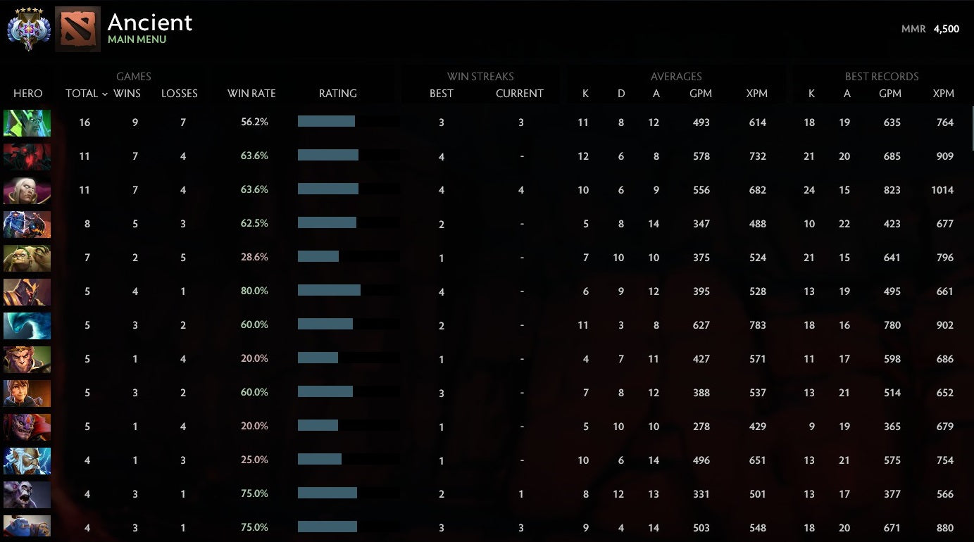 Ancient V | MMR: 4500 - Behavior: 10000