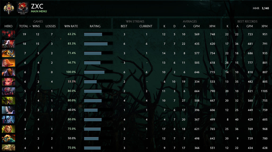 Legend I | MMR: 3140 - Behavior: 9592