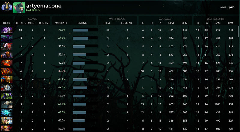 Divine V | MMR: 5620 - Behavior : 9775