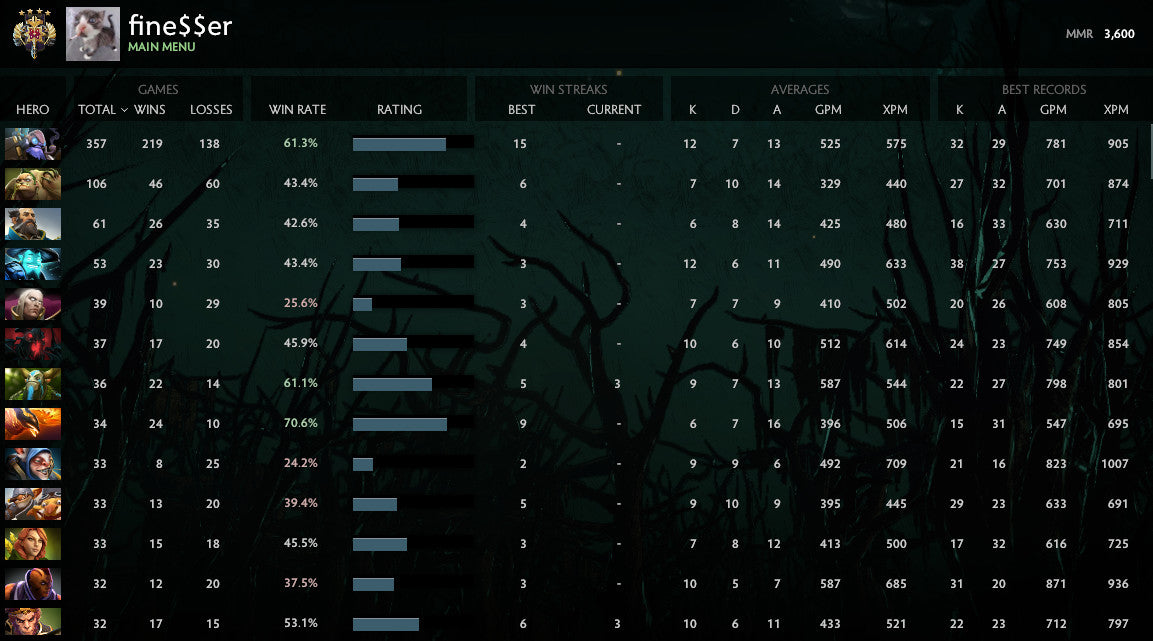 Legend IV | MMR : 3600 - Behavior : 10000