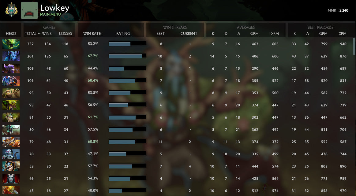 Archon I | MMR : 2240 - Behavior : 9365