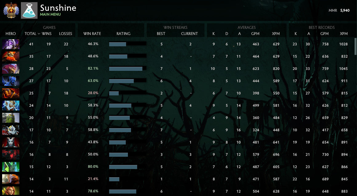 Immortel [ 3771 ] | MMR : 5940 - Comportement : 7355