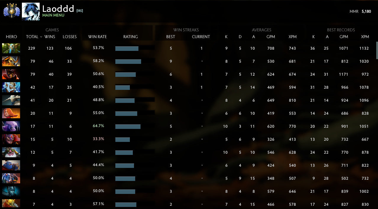 Divine IV | MMR : 5180 - Behavior : 7560