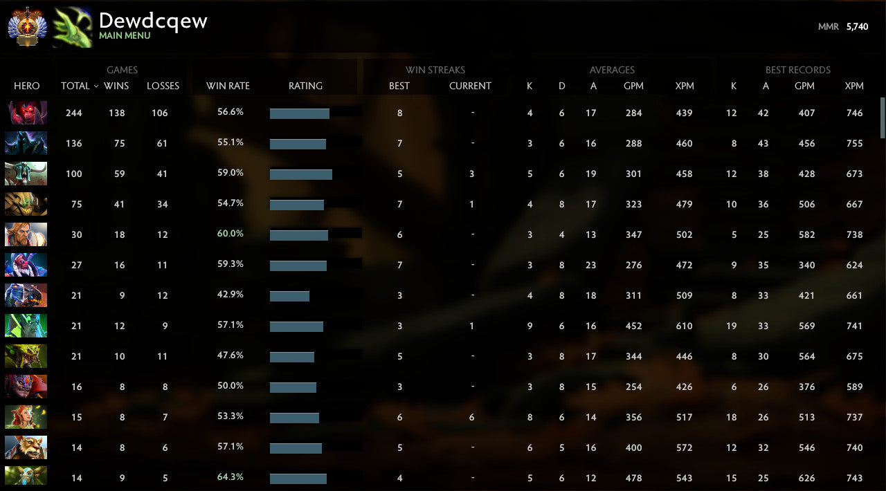 Immortel | MMR : 5700 - Comportement : 10000