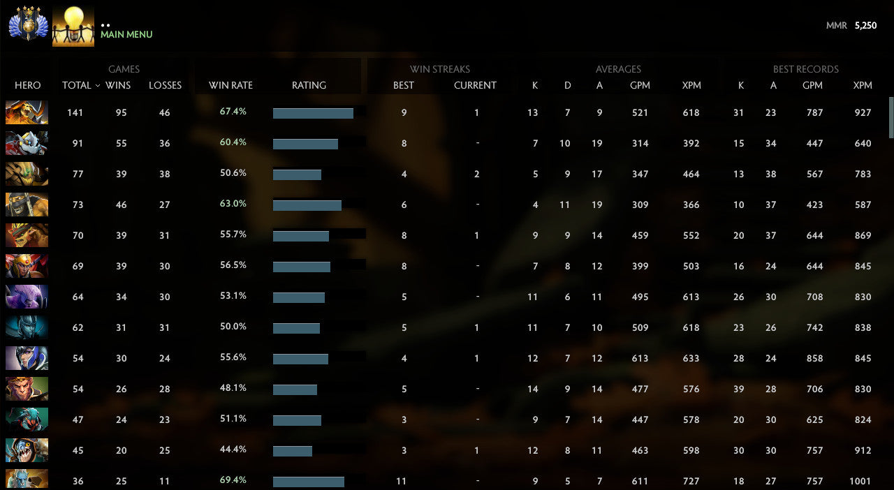 Divine IV | MMR: 5250 - Behavior: 9461