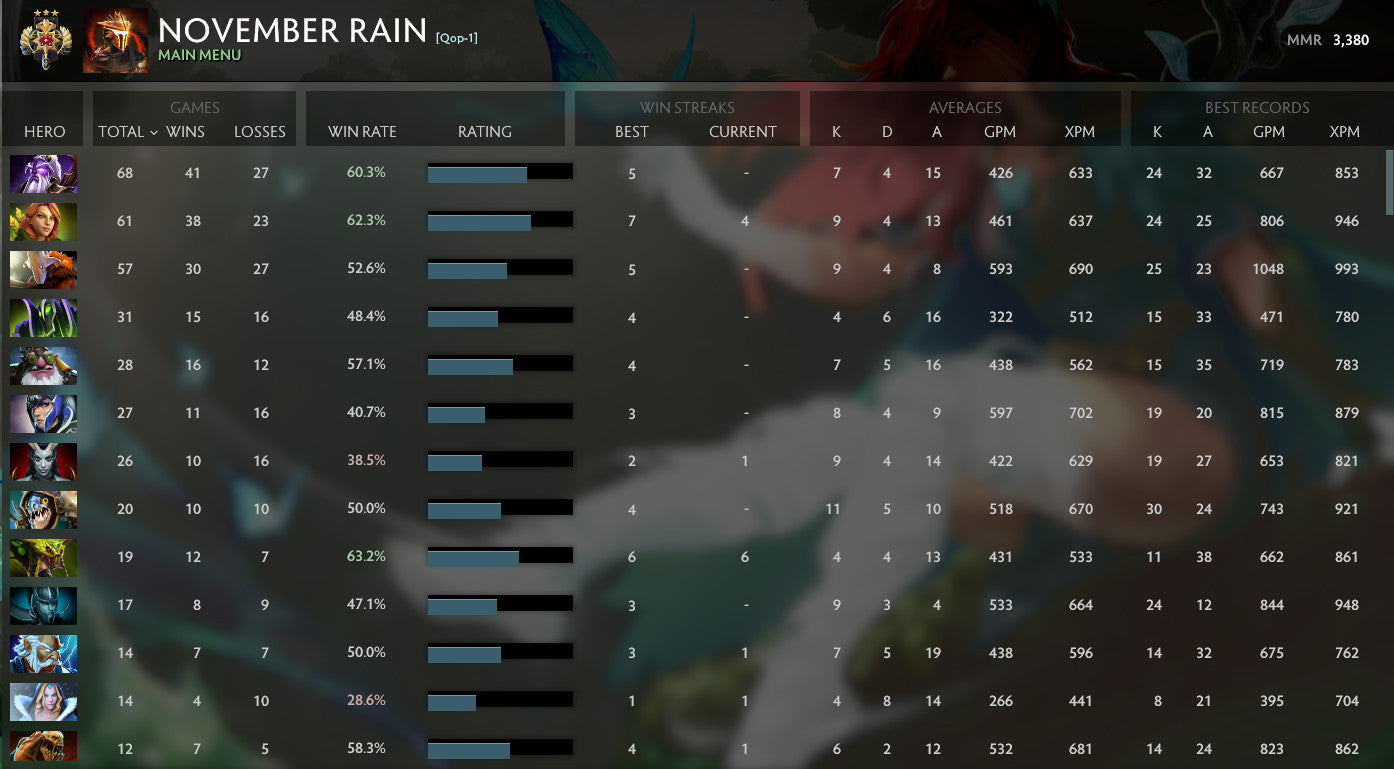 Legend III | MMR : 3380 - Behavior : 9525