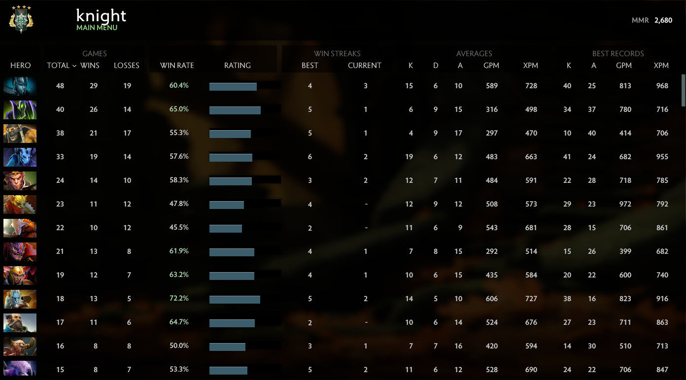 Archon IV | MMR : 2680 - Behavior : 9800