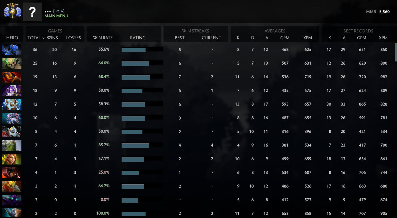 Divine V | MMR : 5560 - Behavior : 9775
