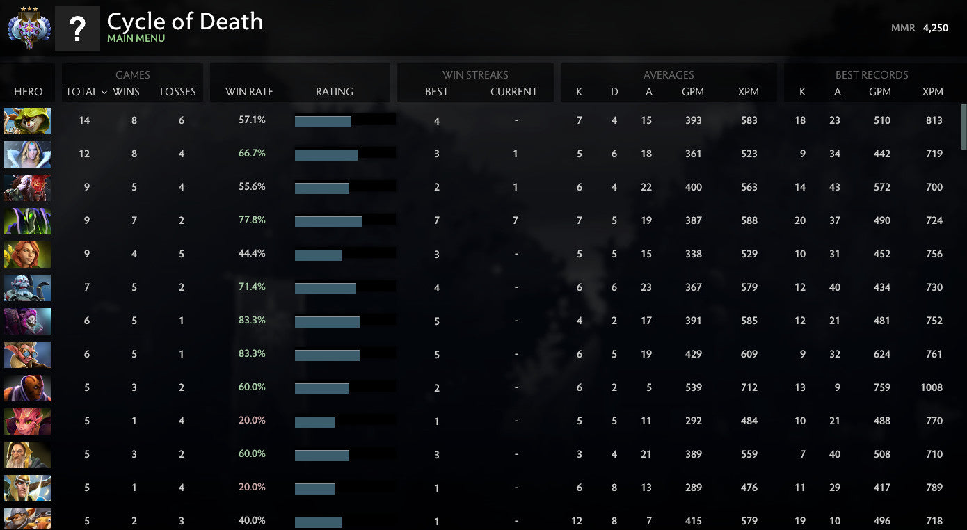 Ancient III | MMR : 4250 - Behavior : 9554