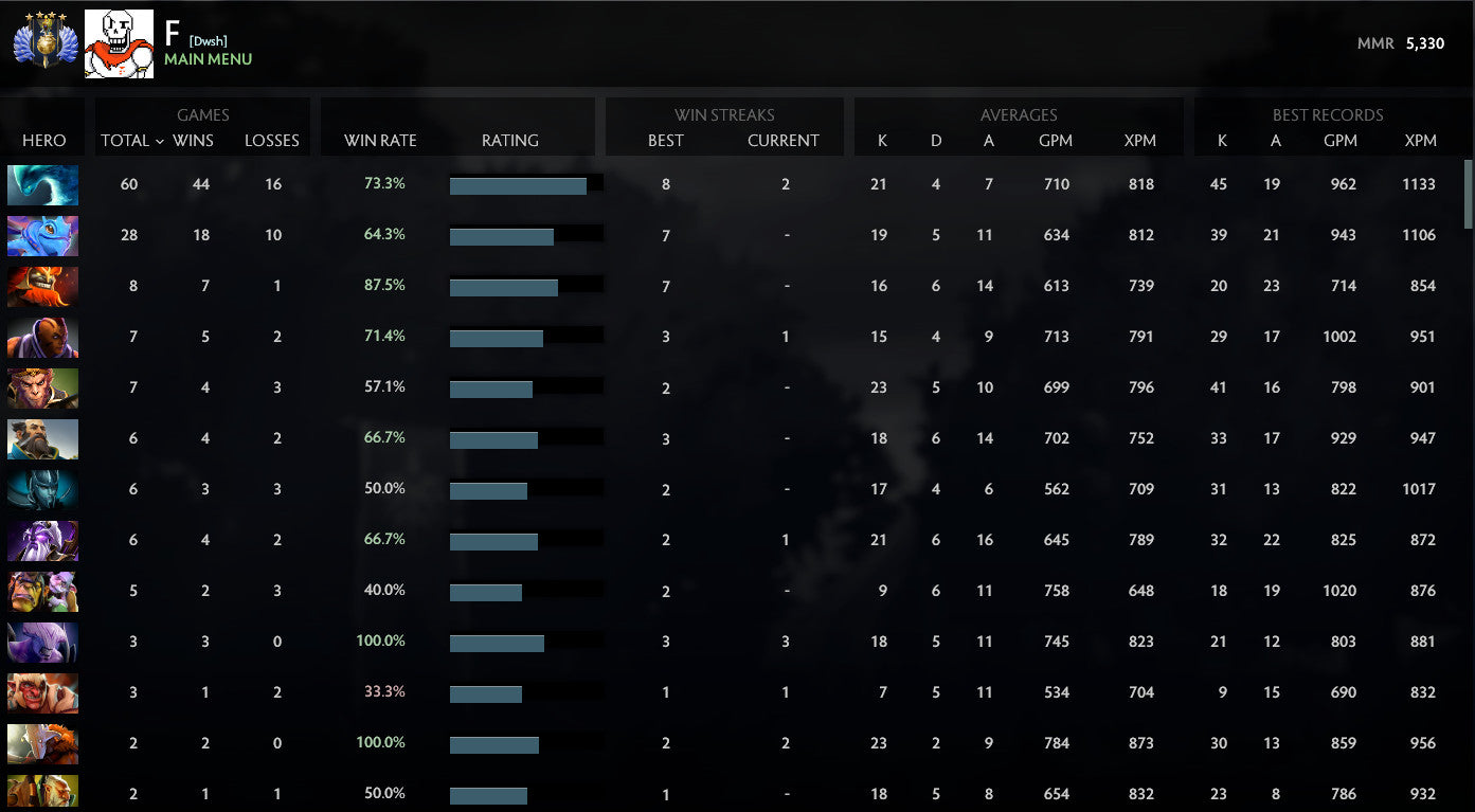 Divine IV | MMR : 5330 - Behavior : 9656