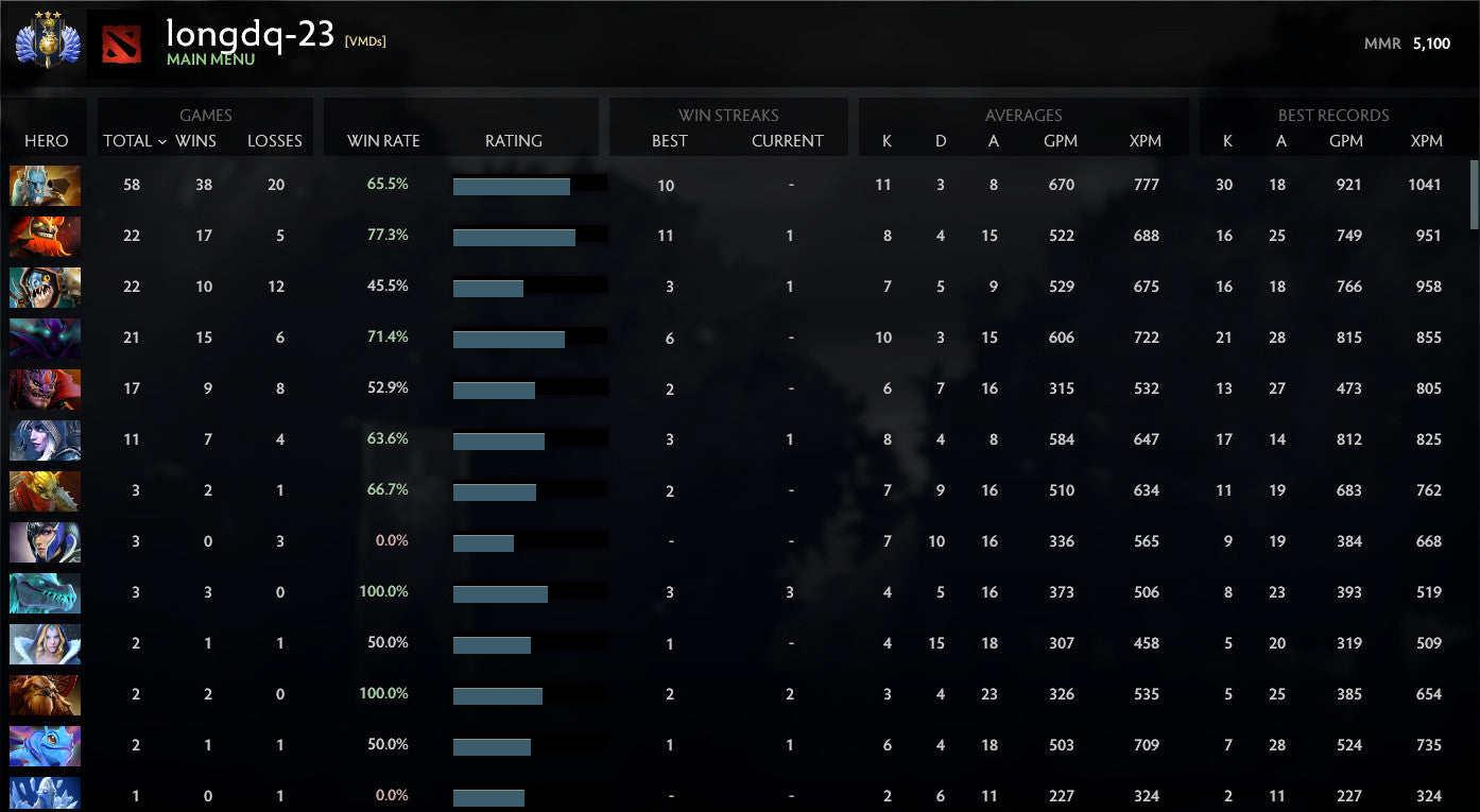 Divine III | MMR : 5100 - Behavior : 9159