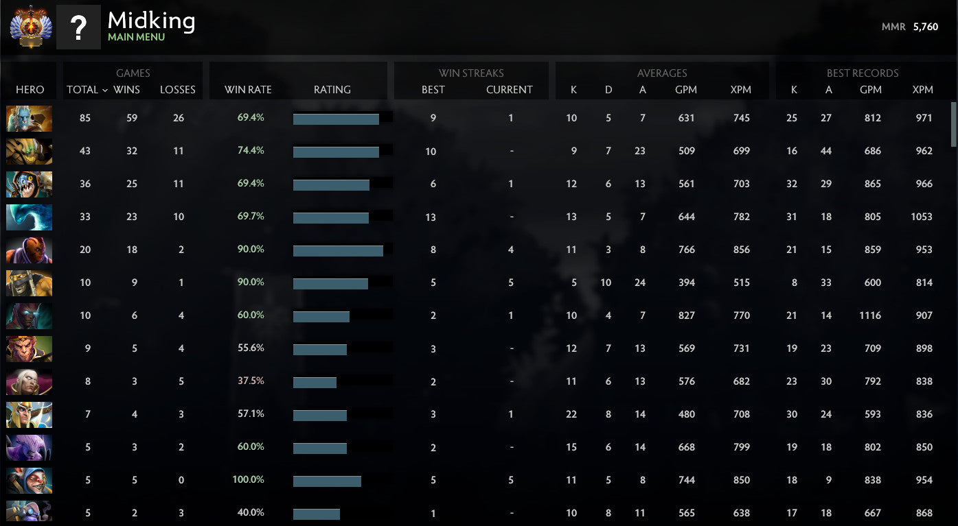 Immortel | MMR : 5760 - Comportement : 9680