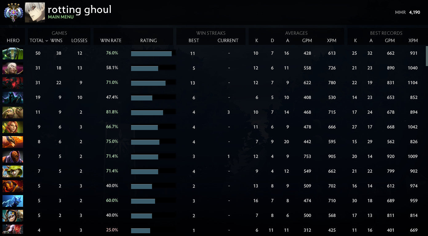 Ancient IV | MMR : 4190 - Behavior : 7260