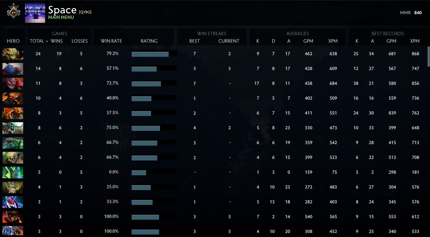 Guardian I | MMR : 840 - Behavior : 9803