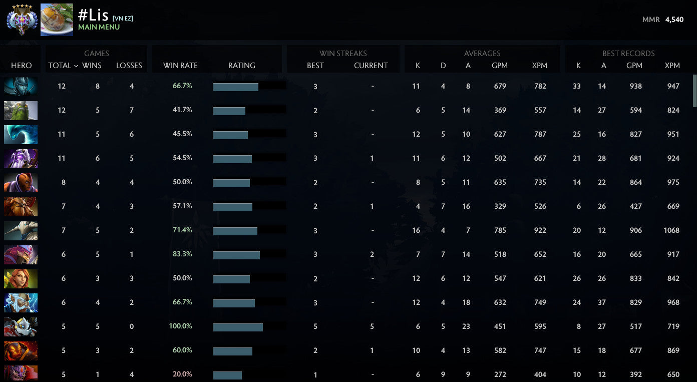 Ancient V	 | MMR : 4540 - Behavior : 10000