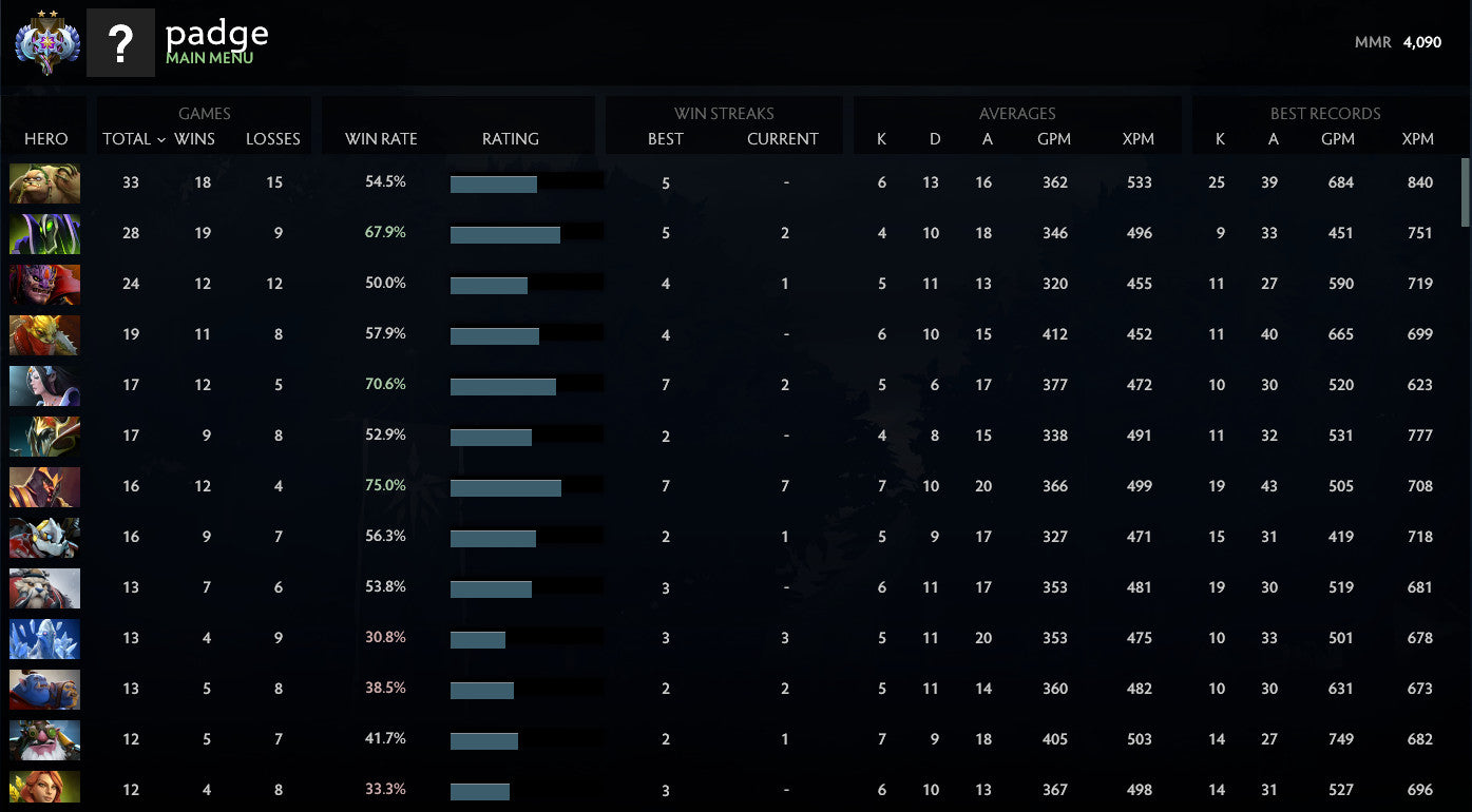 Ancient II	 | MMR : 4090 - Behavior : 9520