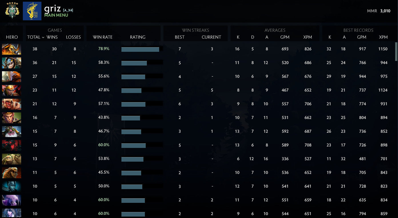 Archon V	| MMR : 3010 - Behavior : 9800