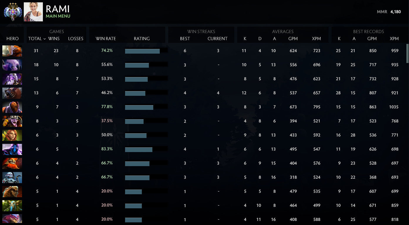 Ancient III | MMR : 4180 - Behavior : 10000