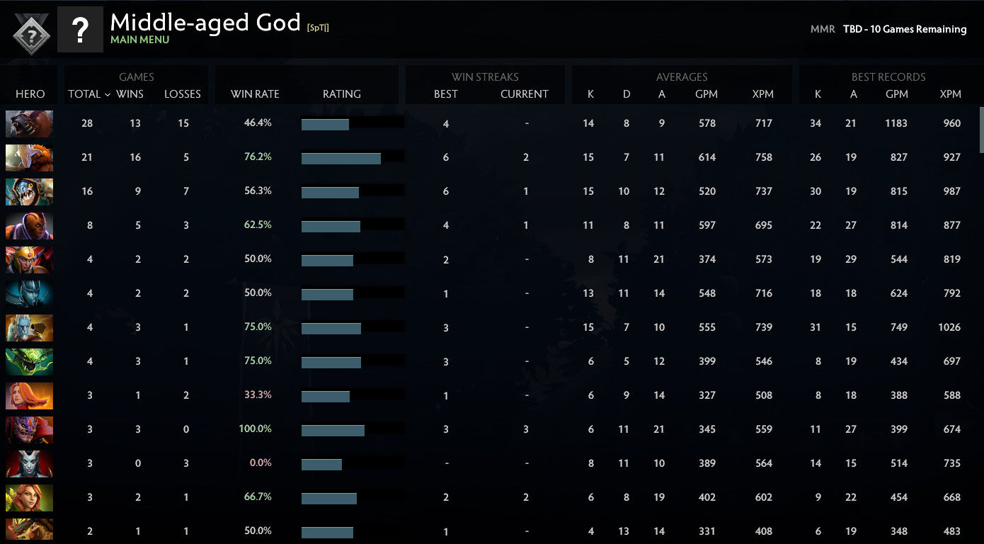 Not Calibrated | MMR : TBD - Behavior : 10000